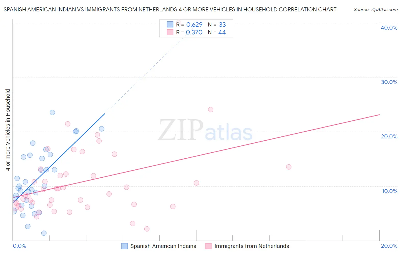 Spanish American Indian vs Immigrants from Netherlands 4 or more Vehicles in Household