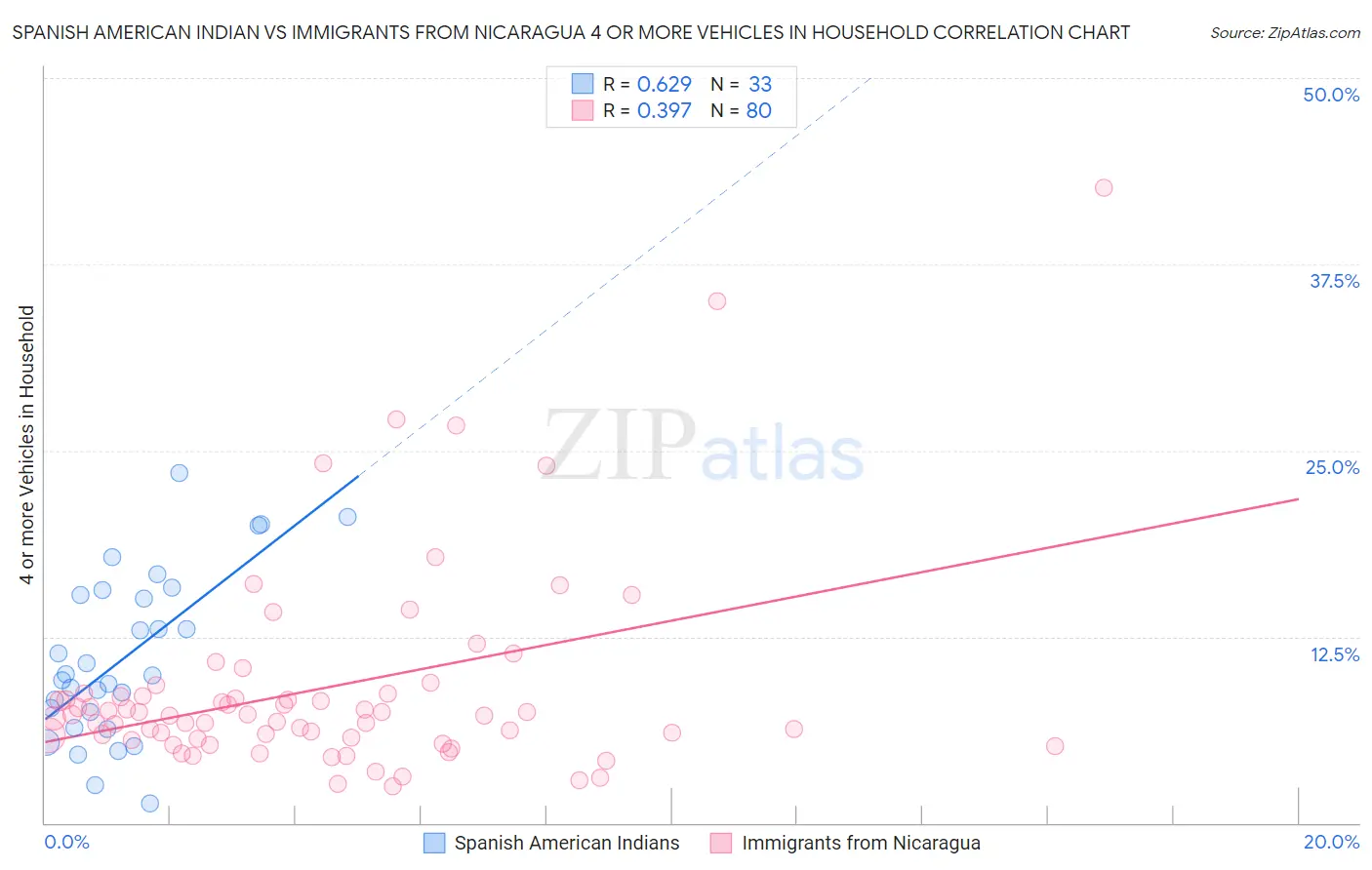 Spanish American Indian vs Immigrants from Nicaragua 4 or more Vehicles in Household