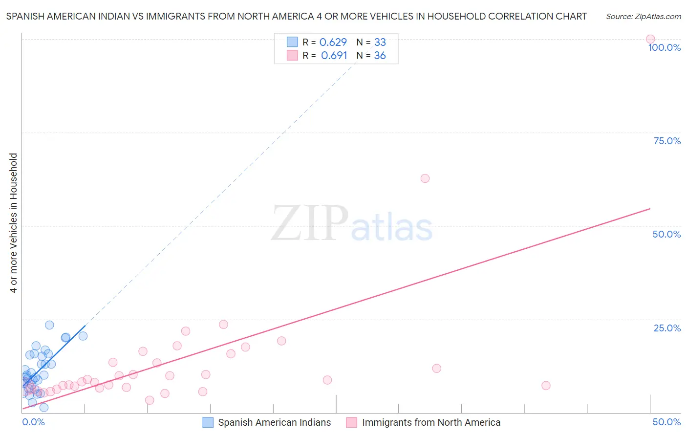 Spanish American Indian vs Immigrants from North America 4 or more Vehicles in Household