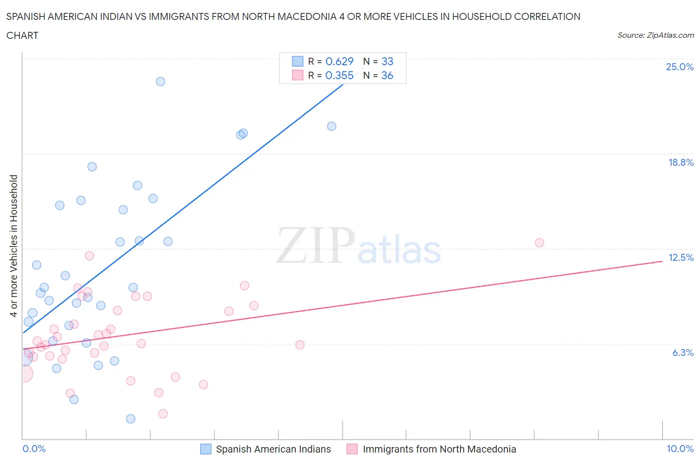 Spanish American Indian vs Immigrants from North Macedonia 4 or more Vehicles in Household