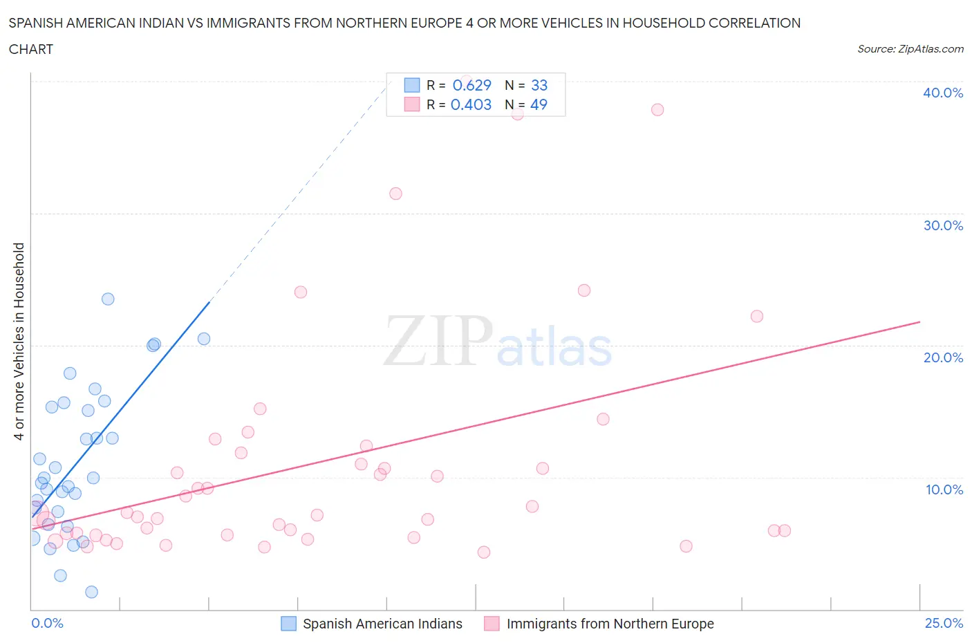 Spanish American Indian vs Immigrants from Northern Europe 4 or more Vehicles in Household