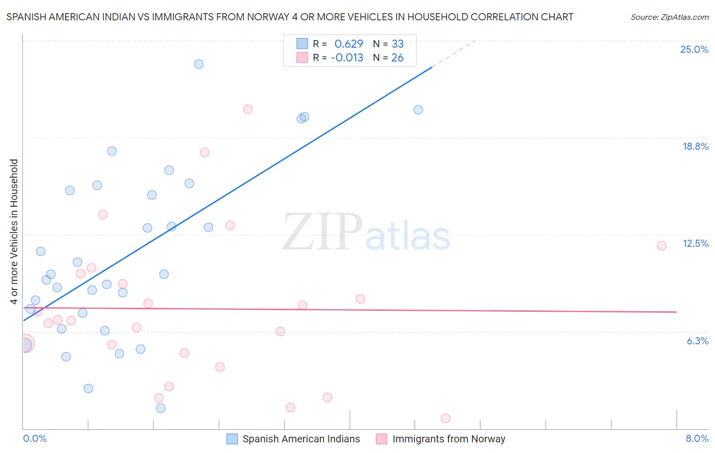 Spanish American Indian vs Immigrants from Norway 4 or more Vehicles in Household