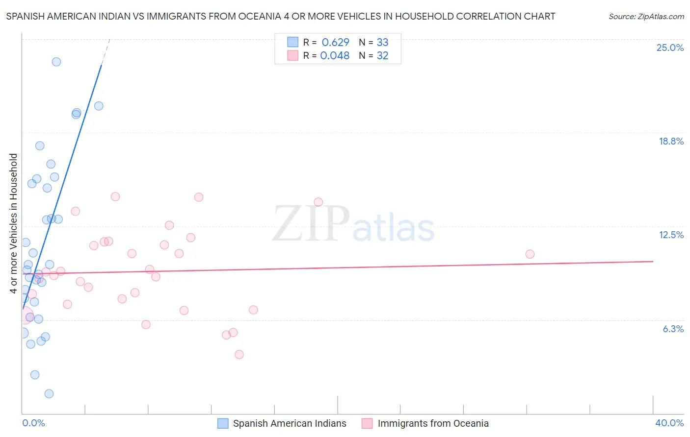 Spanish American Indian vs Immigrants from Oceania 4 or more Vehicles in Household