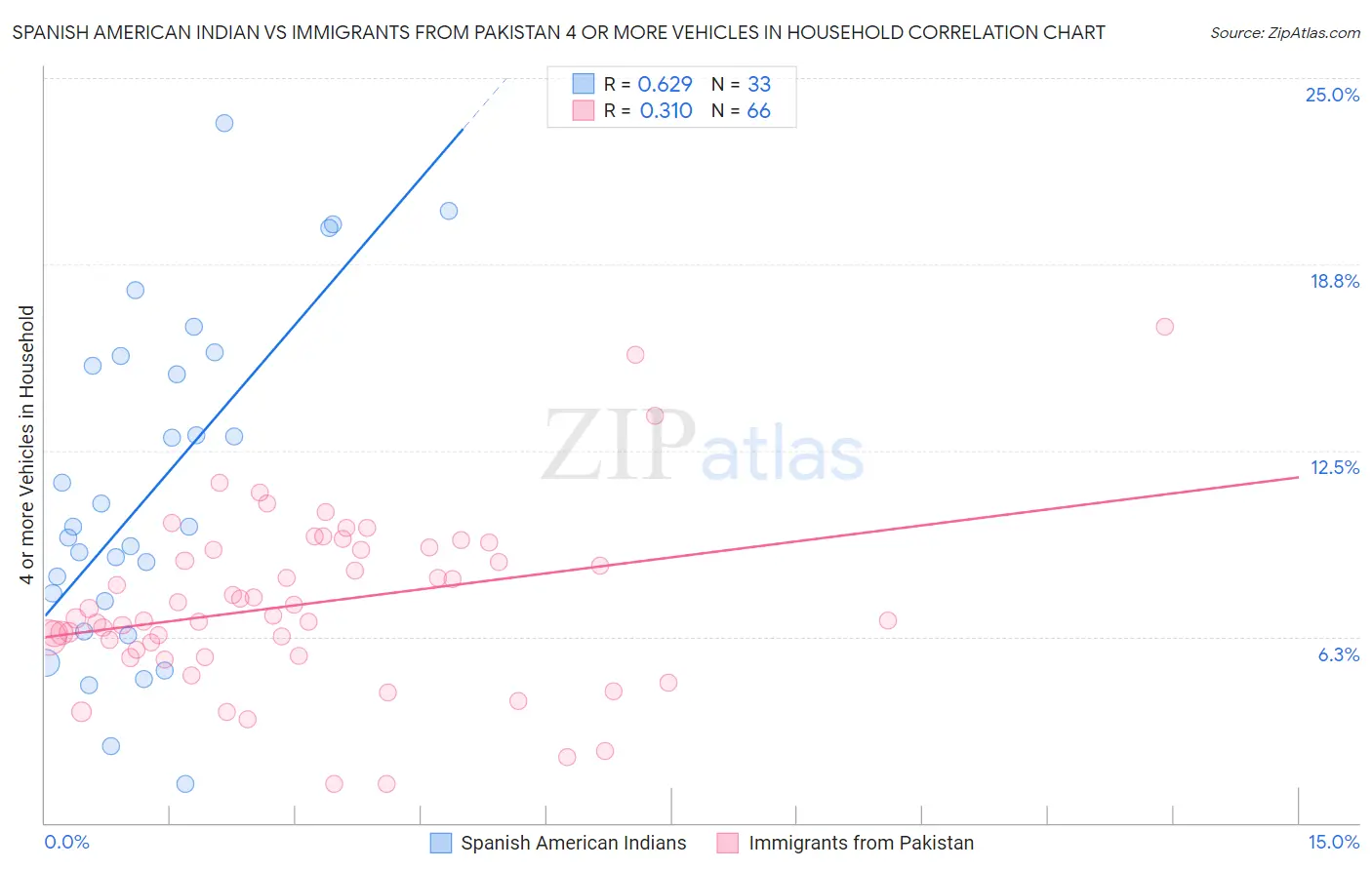 Spanish American Indian vs Immigrants from Pakistan 4 or more Vehicles in Household