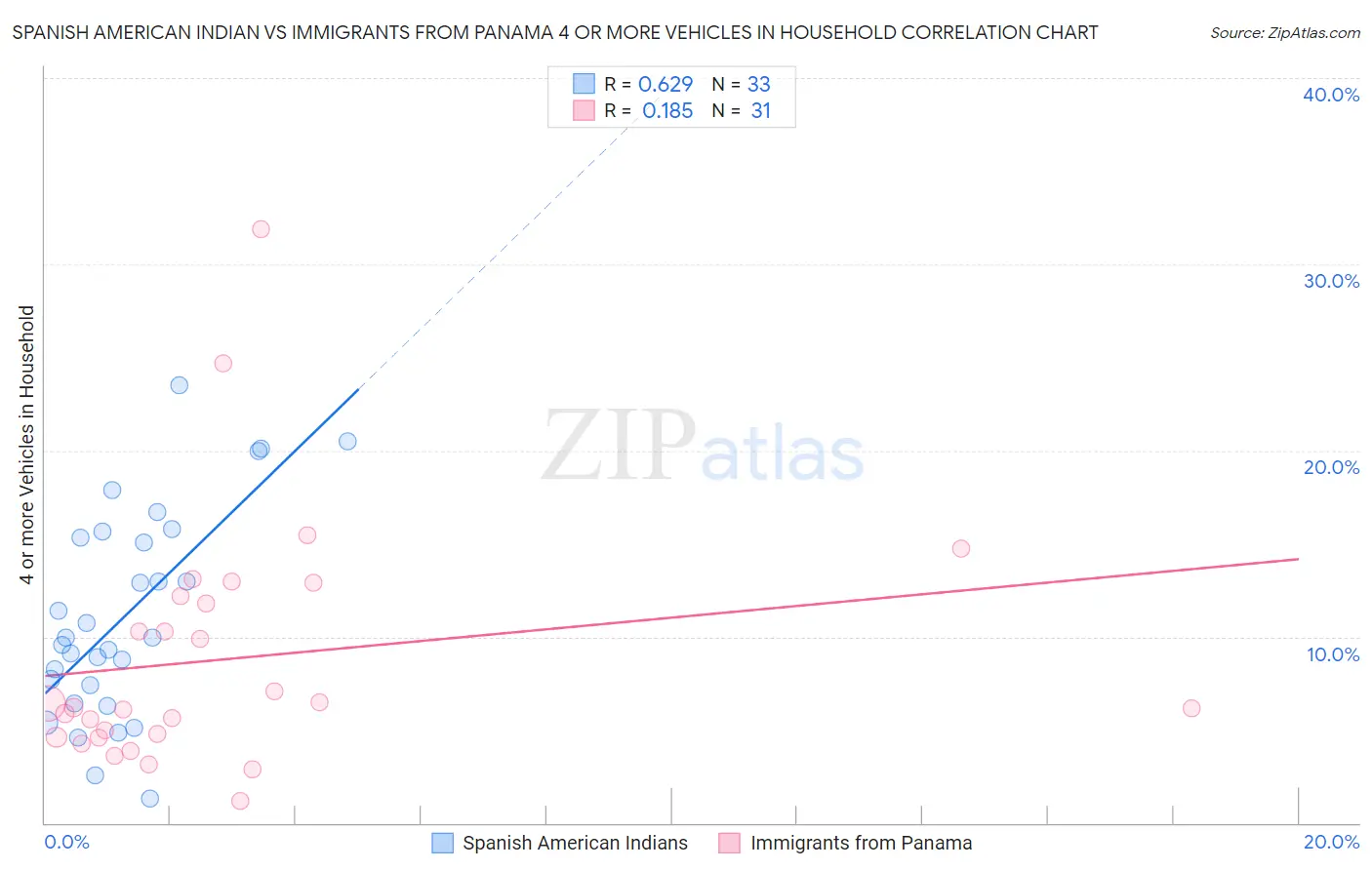 Spanish American Indian vs Immigrants from Panama 4 or more Vehicles in Household