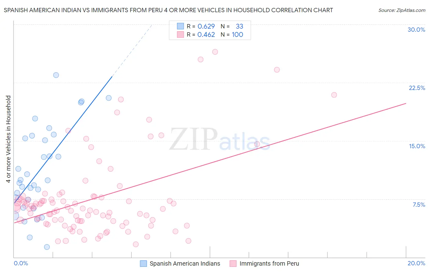 Spanish American Indian vs Immigrants from Peru 4 or more Vehicles in Household