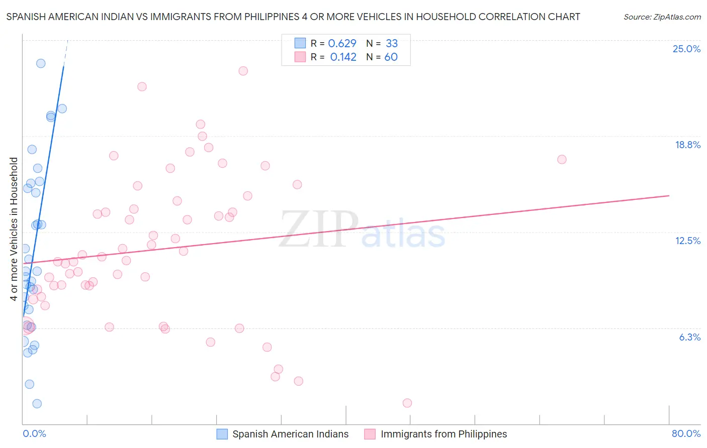 Spanish American Indian vs Immigrants from Philippines 4 or more Vehicles in Household