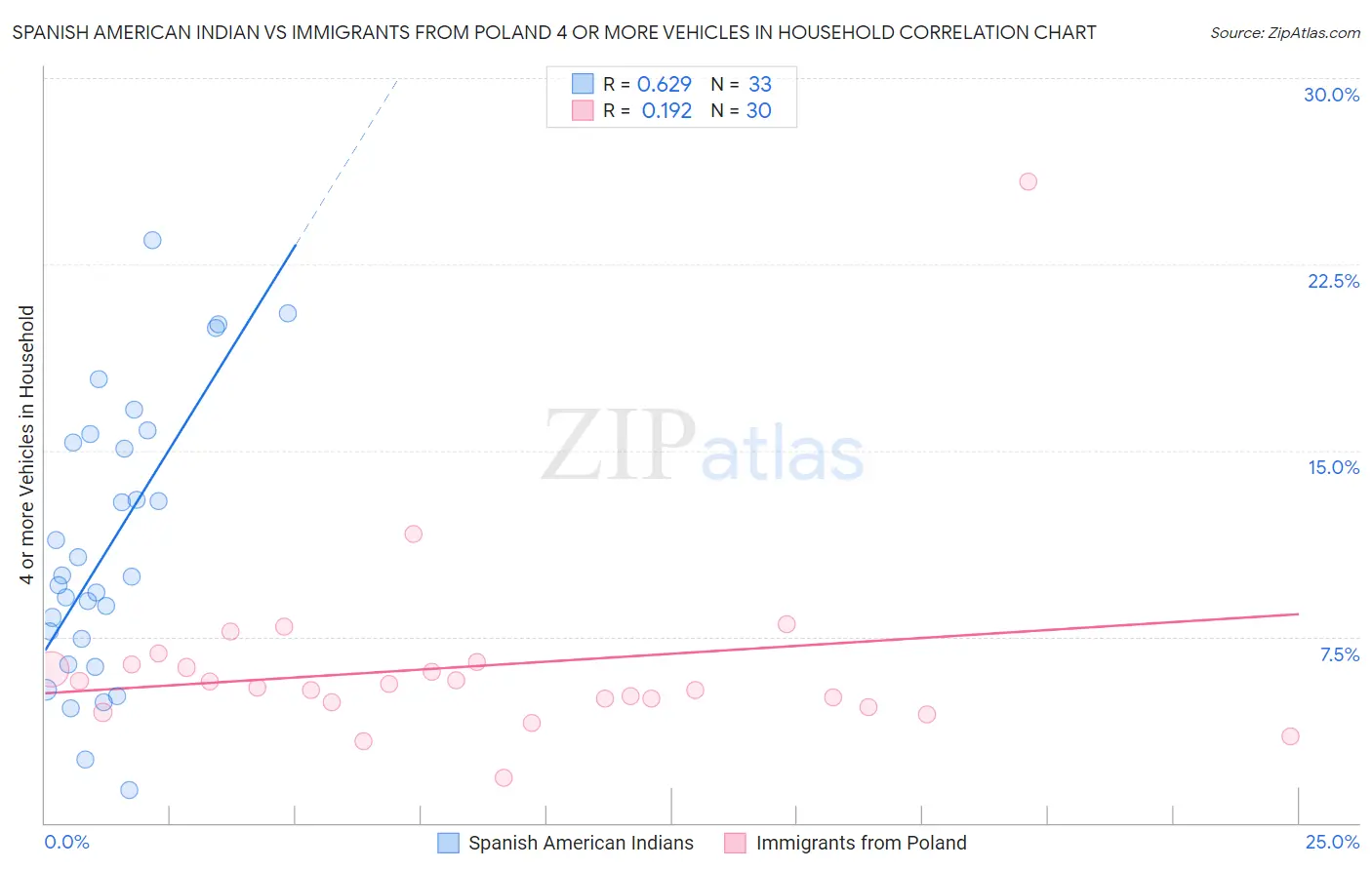 Spanish American Indian vs Immigrants from Poland 4 or more Vehicles in Household