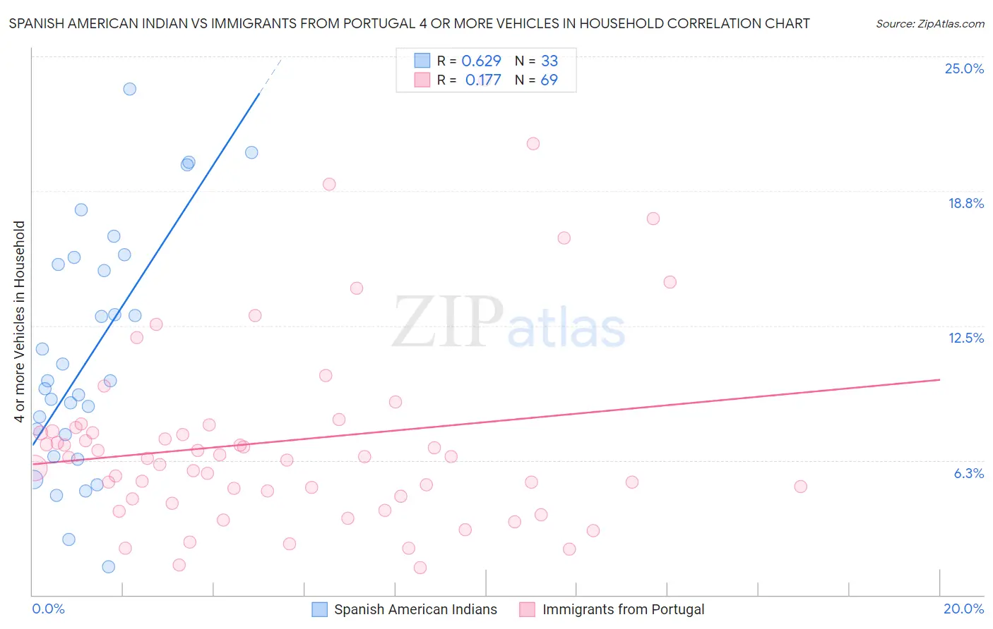 Spanish American Indian vs Immigrants from Portugal 4 or more Vehicles in Household