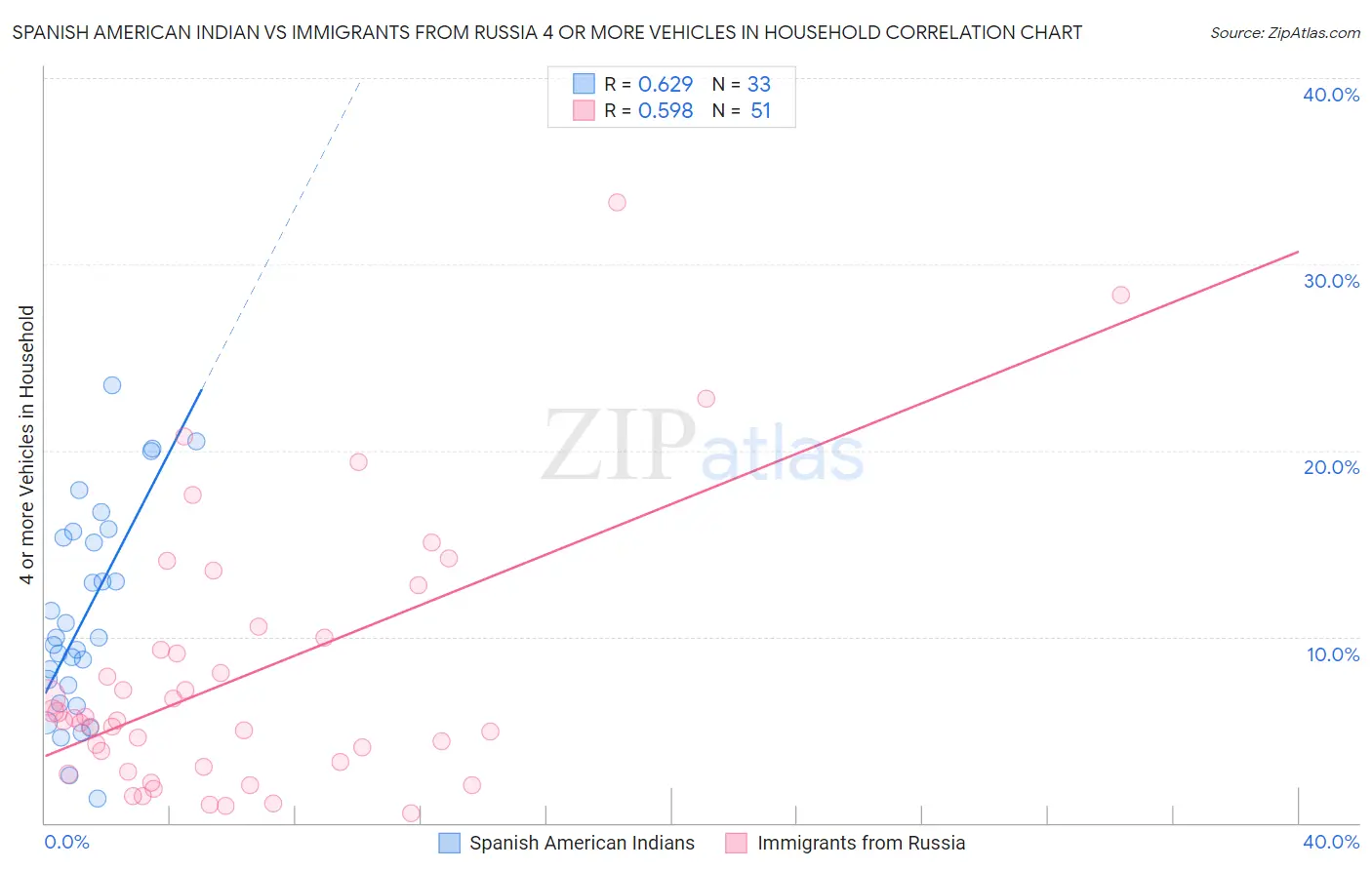 Spanish American Indian vs Immigrants from Russia 4 or more Vehicles in Household