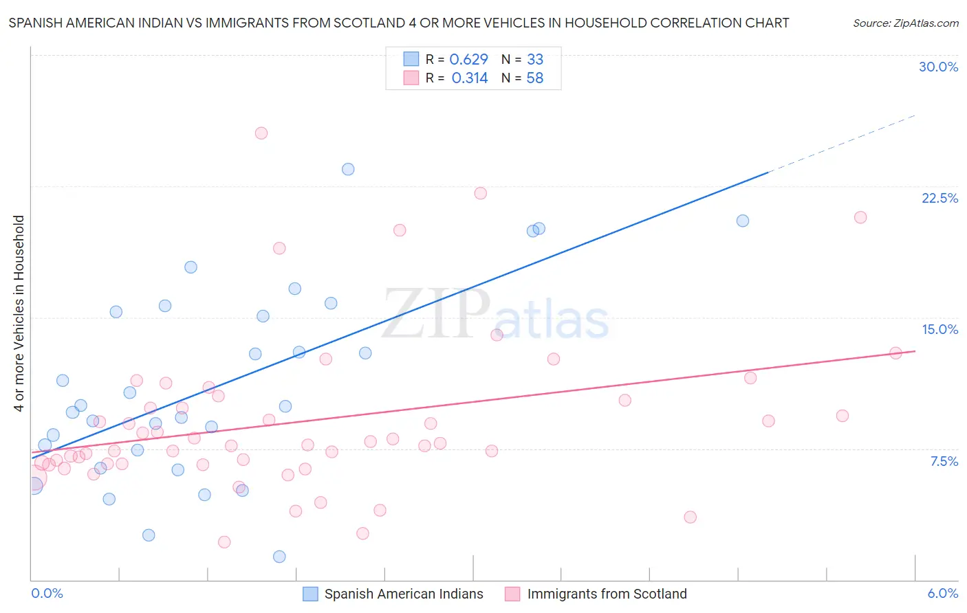 Spanish American Indian vs Immigrants from Scotland 4 or more Vehicles in Household