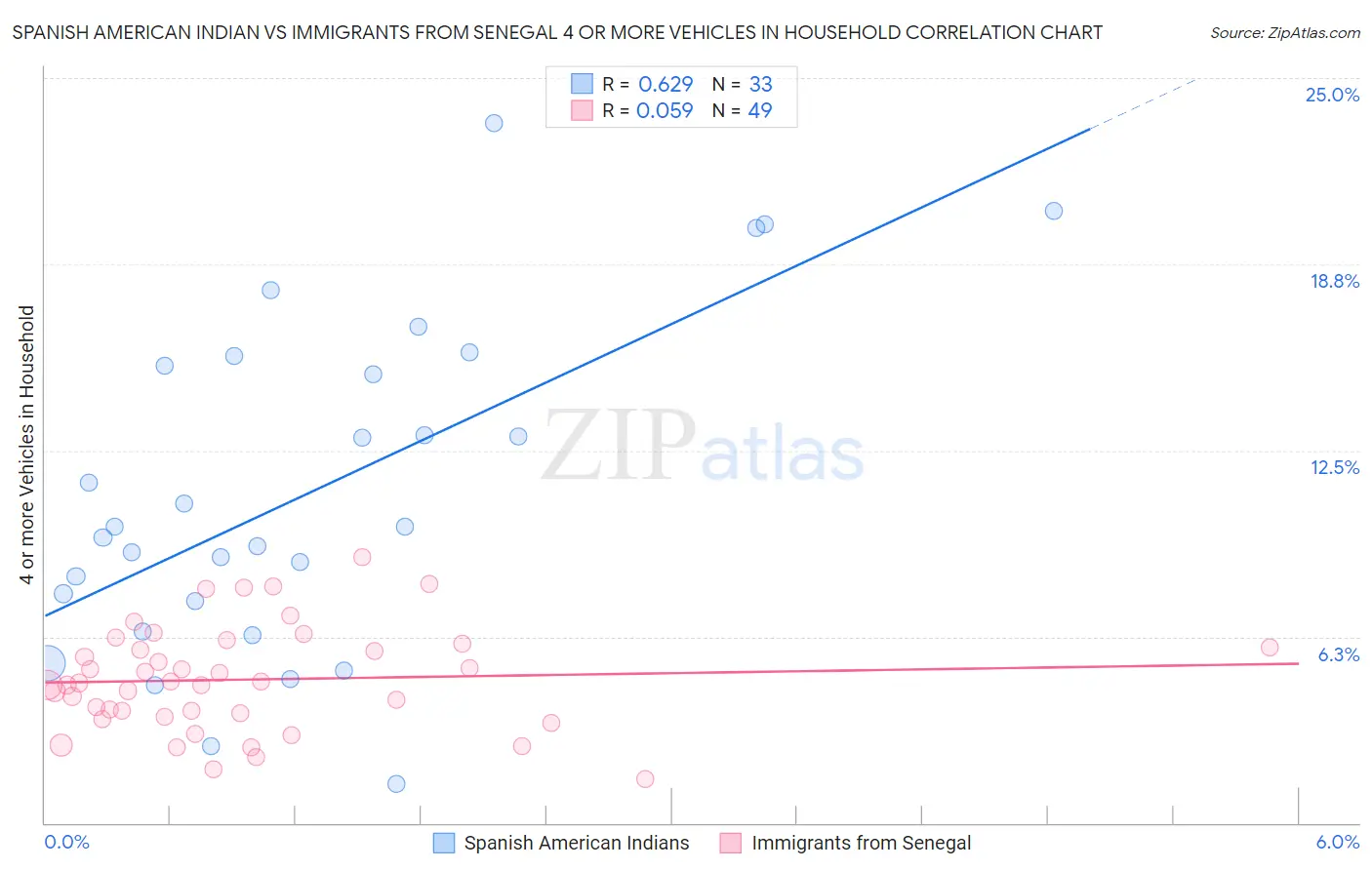 Spanish American Indian vs Immigrants from Senegal 4 or more Vehicles in Household