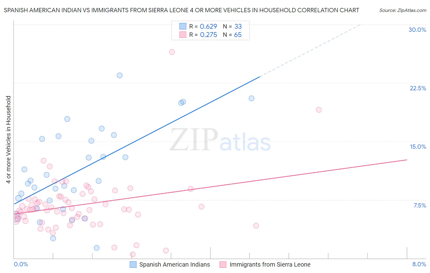 Spanish American Indian vs Immigrants from Sierra Leone 4 or more Vehicles in Household