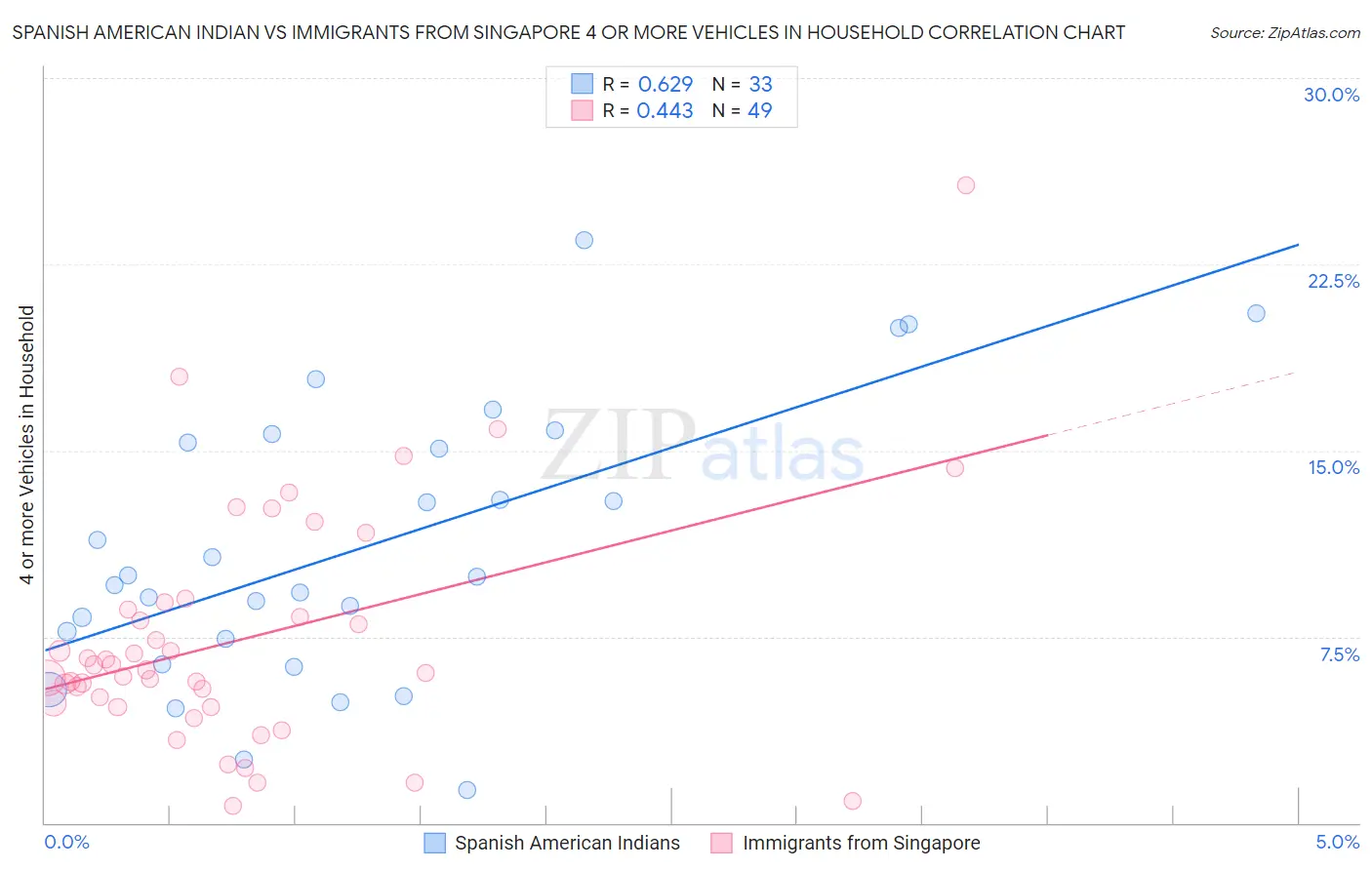 Spanish American Indian vs Immigrants from Singapore 4 or more Vehicles in Household