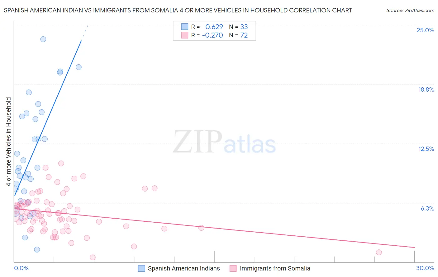 Spanish American Indian vs Immigrants from Somalia 4 or more Vehicles in Household