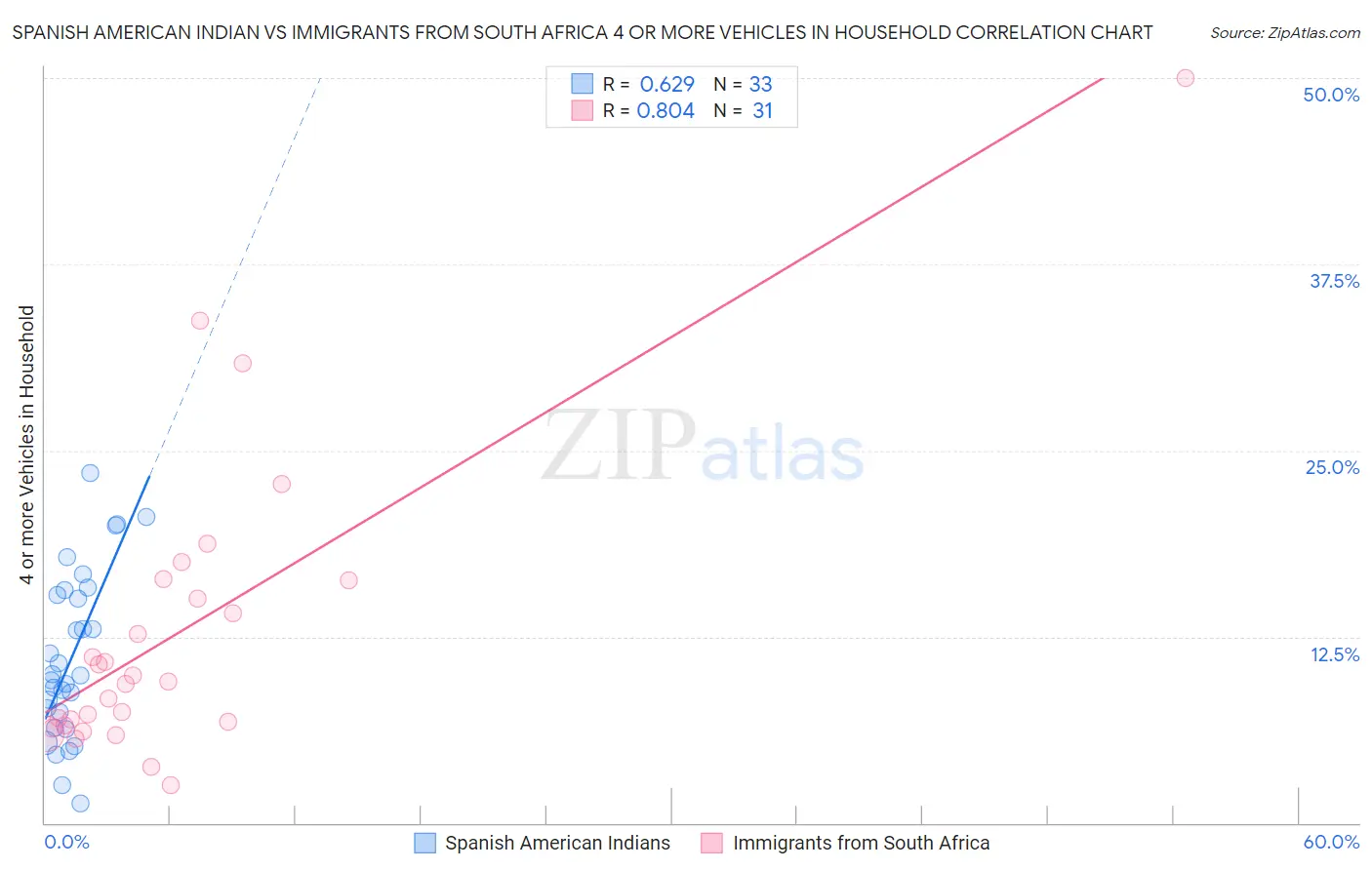 Spanish American Indian vs Immigrants from South Africa 4 or more Vehicles in Household