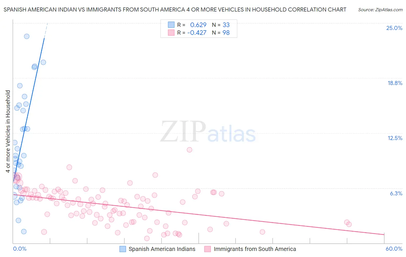 Spanish American Indian vs Immigrants from South America 4 or more Vehicles in Household