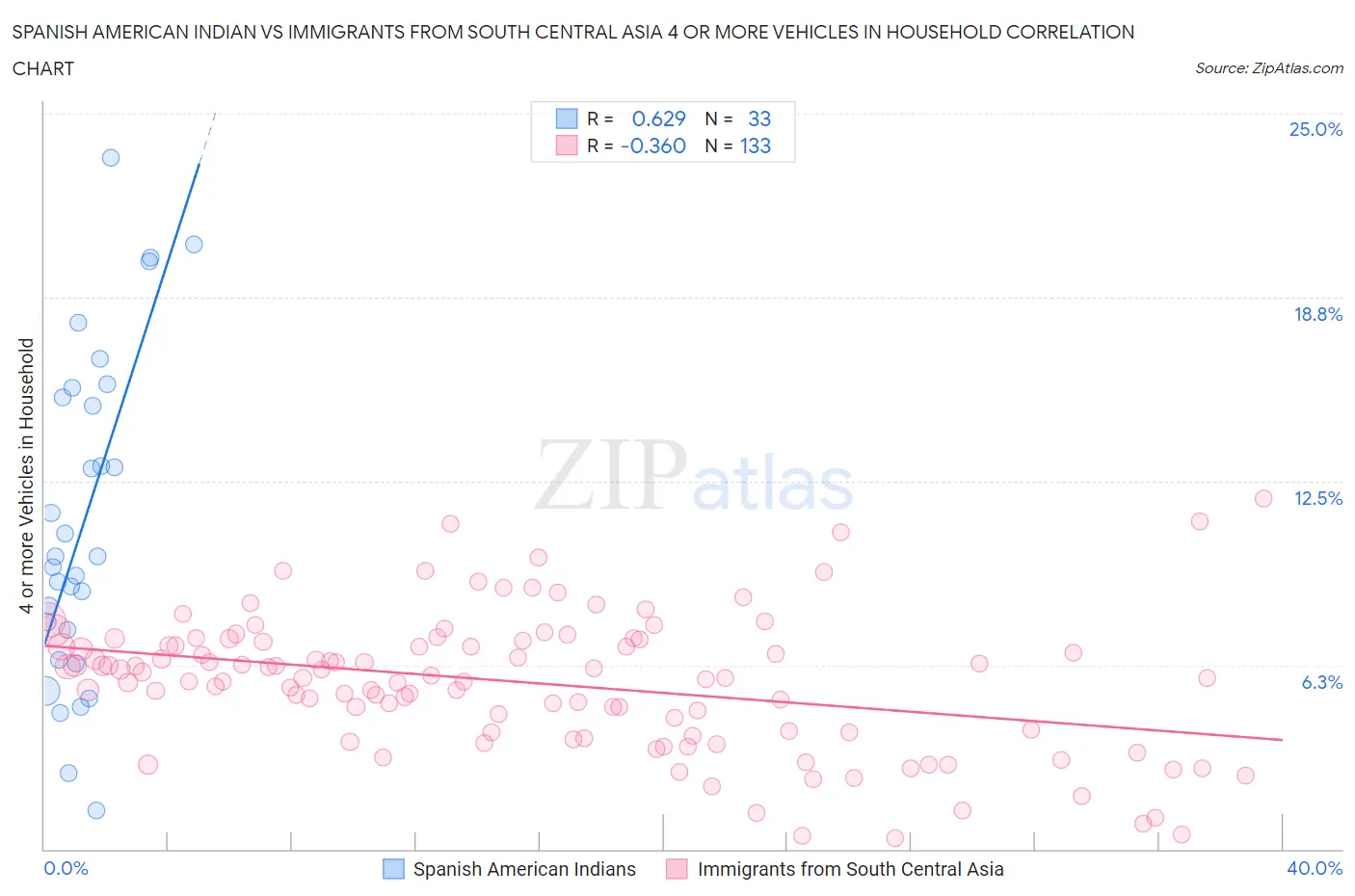 Spanish American Indian vs Immigrants from South Central Asia 4 or more Vehicles in Household