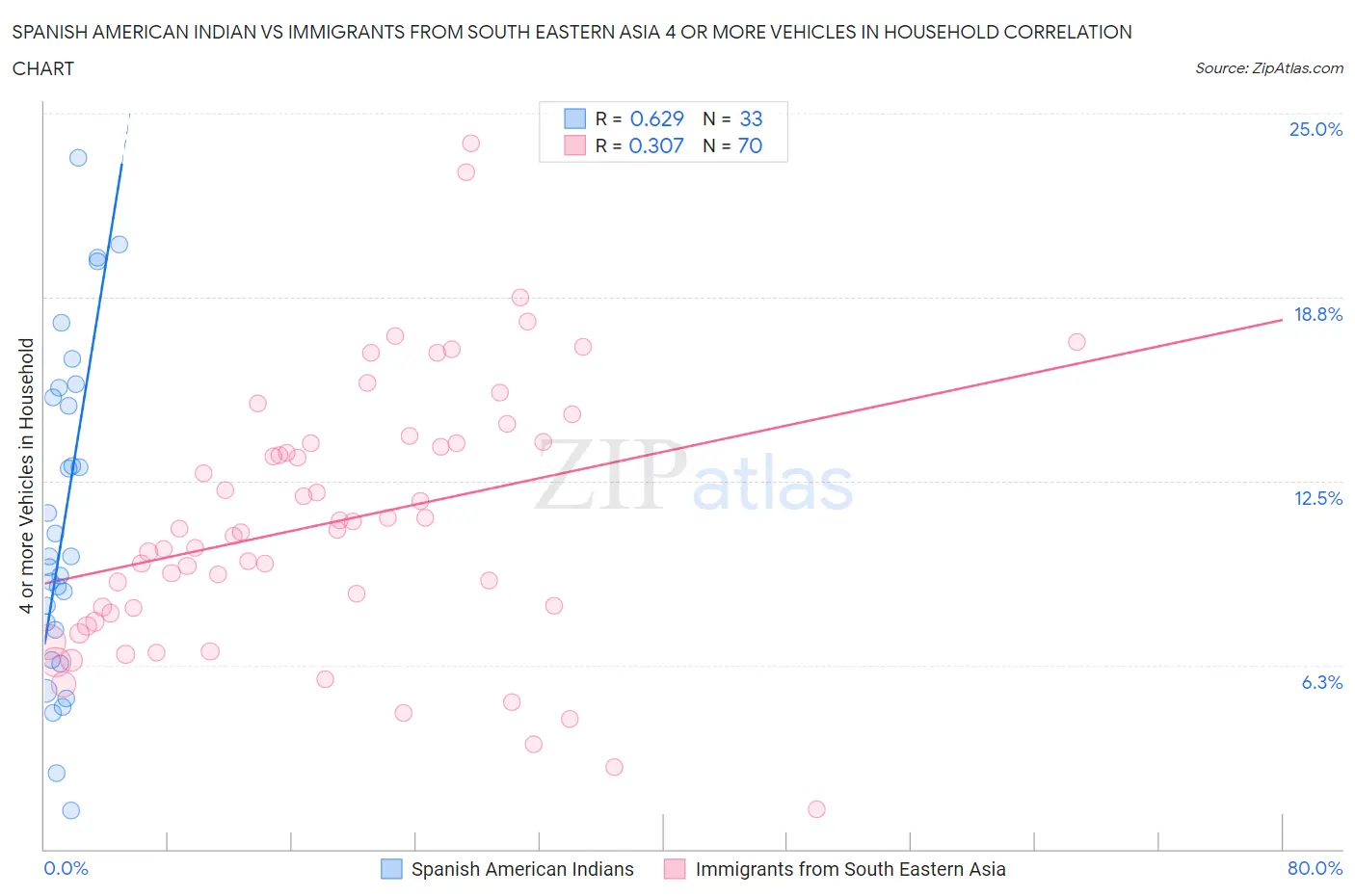 Spanish American Indian vs Immigrants from South Eastern Asia 4 or more Vehicles in Household