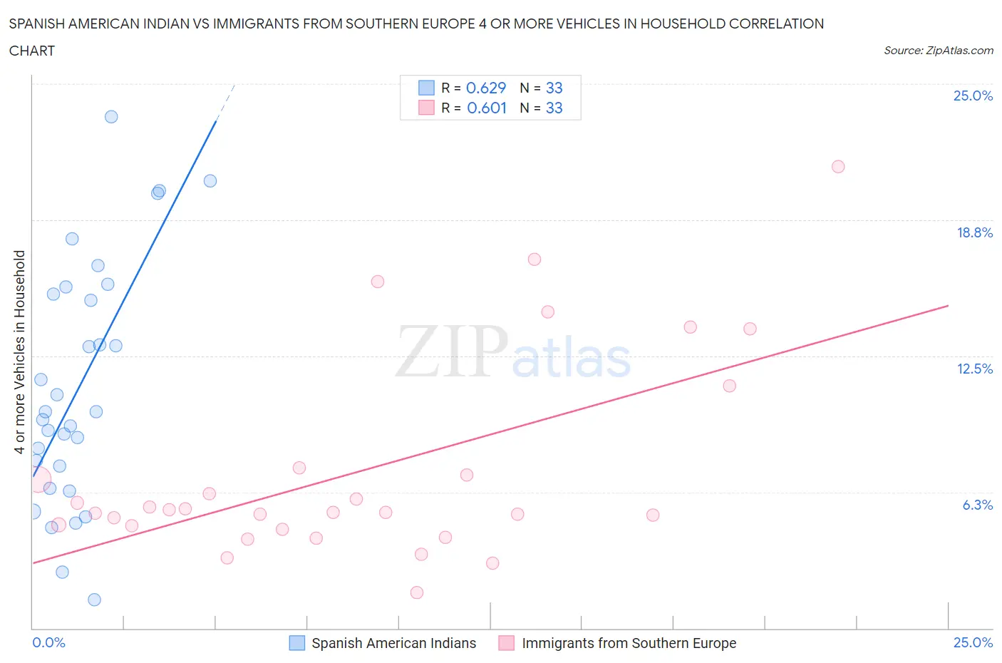 Spanish American Indian vs Immigrants from Southern Europe 4 or more Vehicles in Household