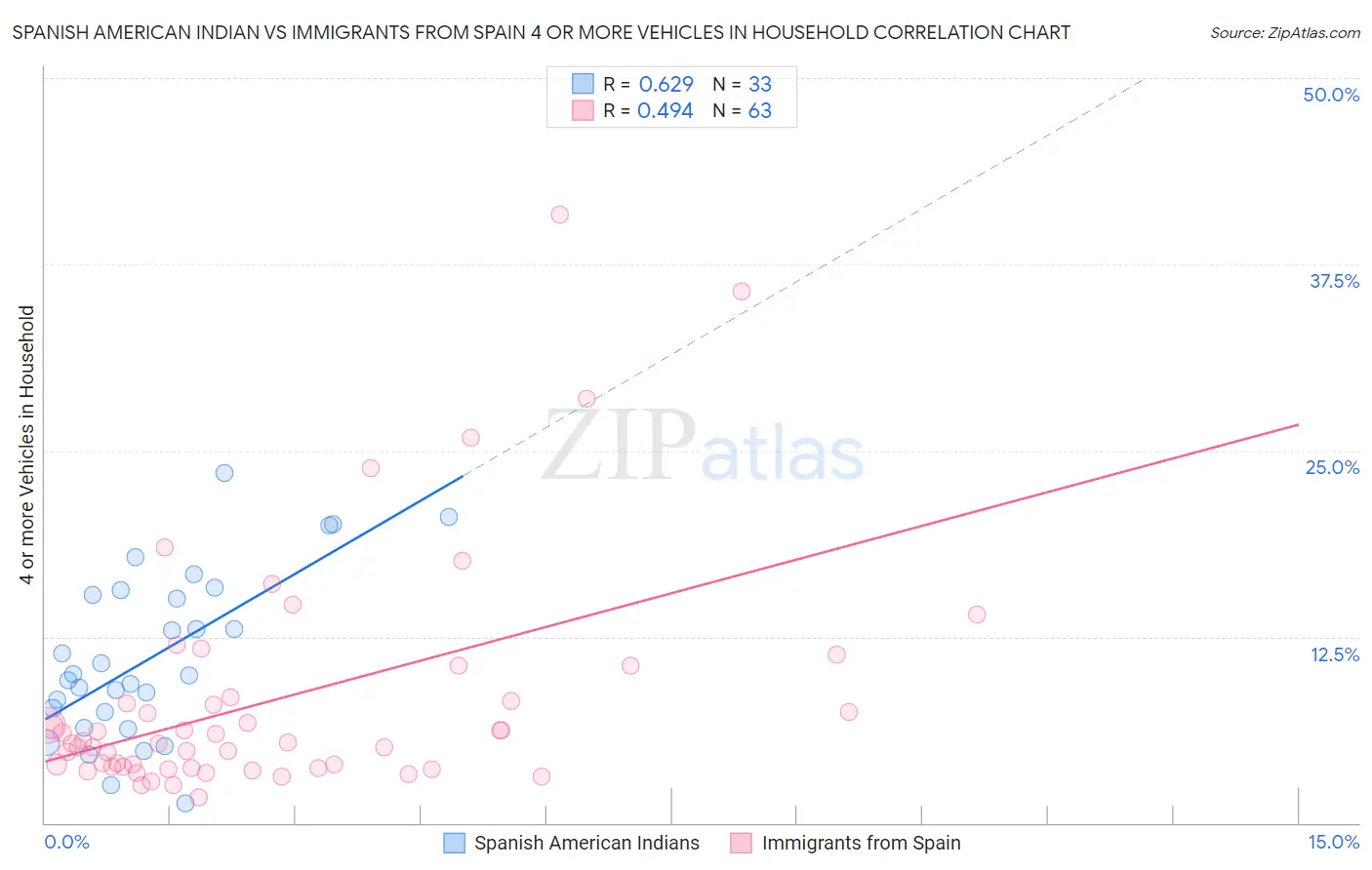 Spanish American Indian vs Immigrants from Spain 4 or more Vehicles in Household