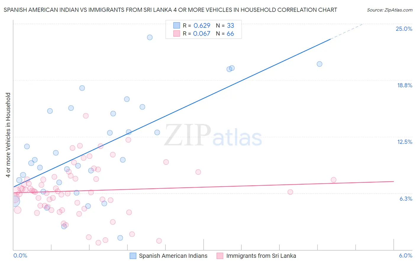 Spanish American Indian vs Immigrants from Sri Lanka 4 or more Vehicles in Household