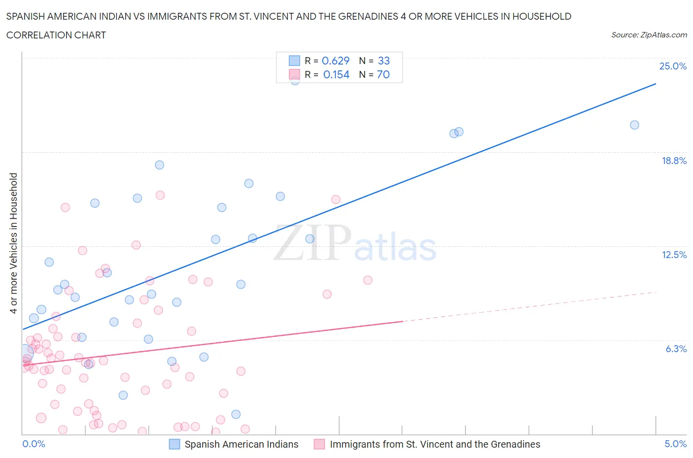 Spanish American Indian vs Immigrants from St. Vincent and the Grenadines 4 or more Vehicles in Household