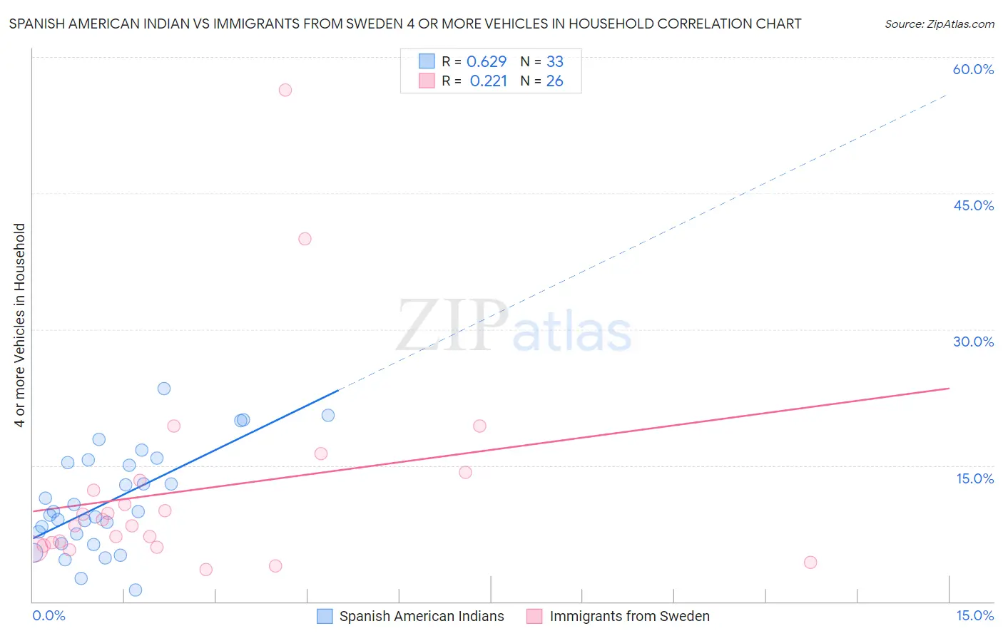 Spanish American Indian vs Immigrants from Sweden 4 or more Vehicles in Household