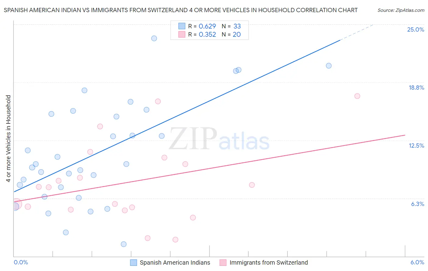 Spanish American Indian vs Immigrants from Switzerland 4 or more Vehicles in Household