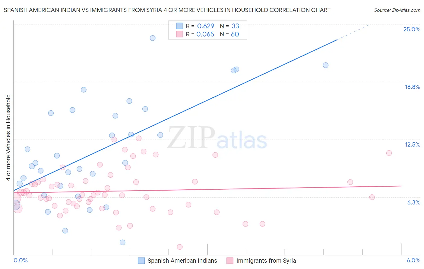 Spanish American Indian vs Immigrants from Syria 4 or more Vehicles in Household