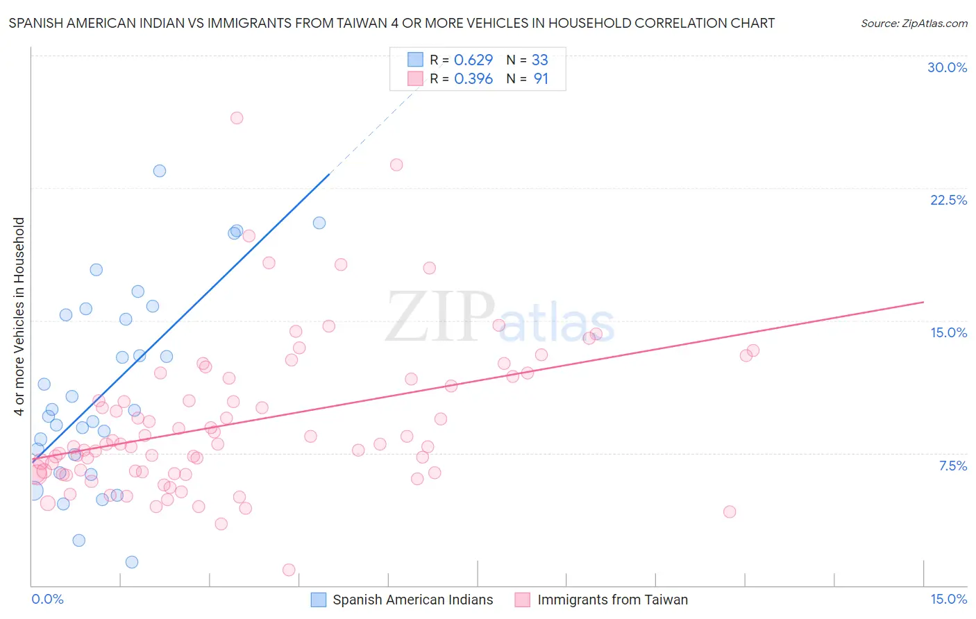 Spanish American Indian vs Immigrants from Taiwan 4 or more Vehicles in Household