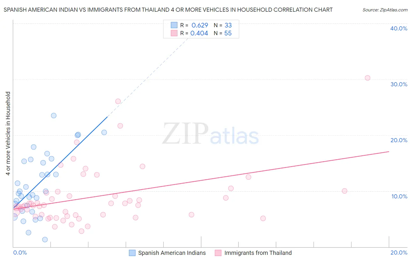 Spanish American Indian vs Immigrants from Thailand 4 or more Vehicles in Household