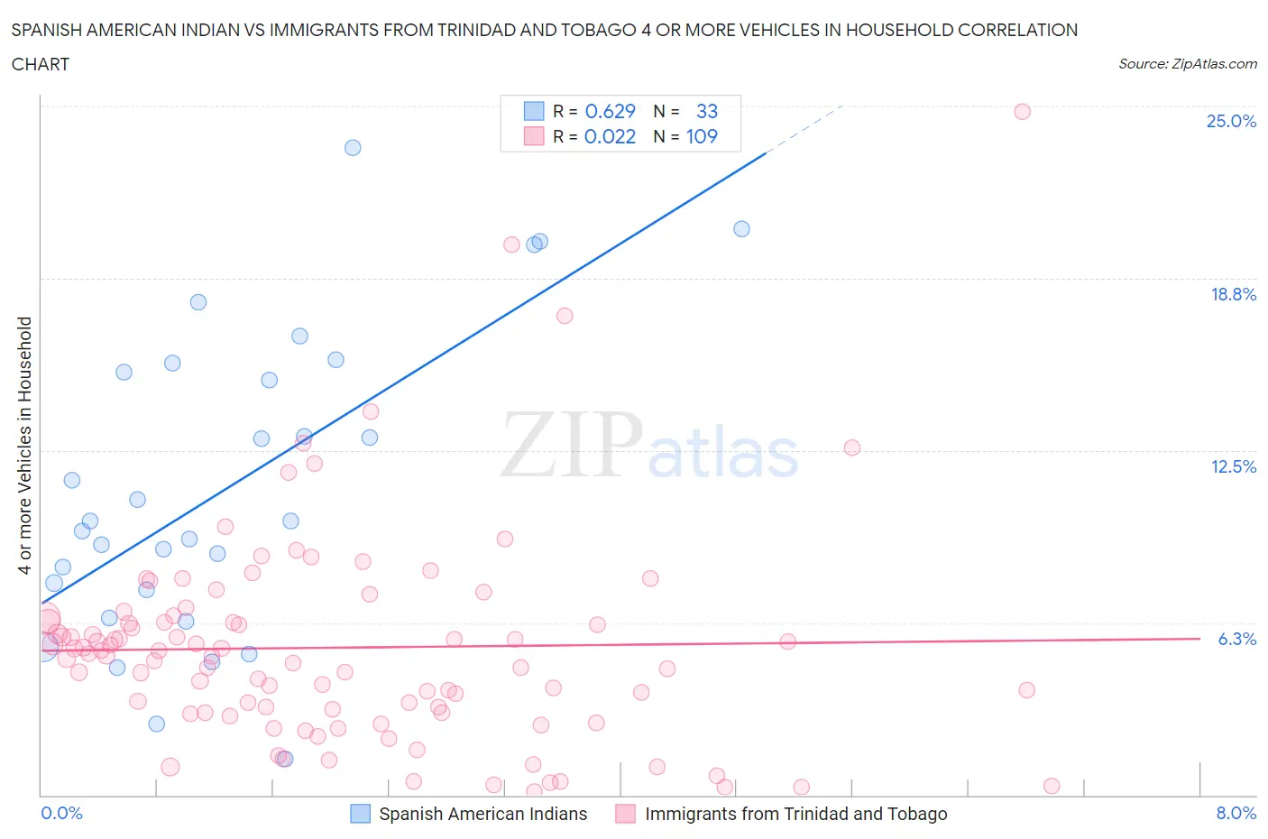 Spanish American Indian vs Immigrants from Trinidad and Tobago 4 or more Vehicles in Household