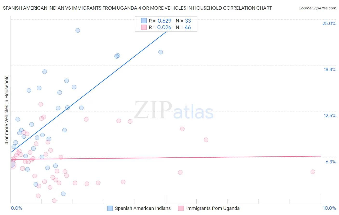 Spanish American Indian vs Immigrants from Uganda 4 or more Vehicles in Household