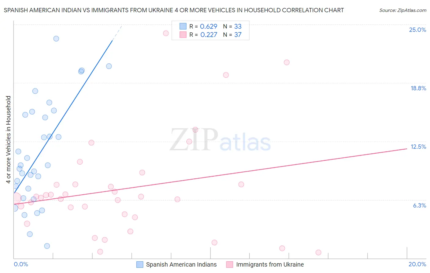 Spanish American Indian vs Immigrants from Ukraine 4 or more Vehicles in Household