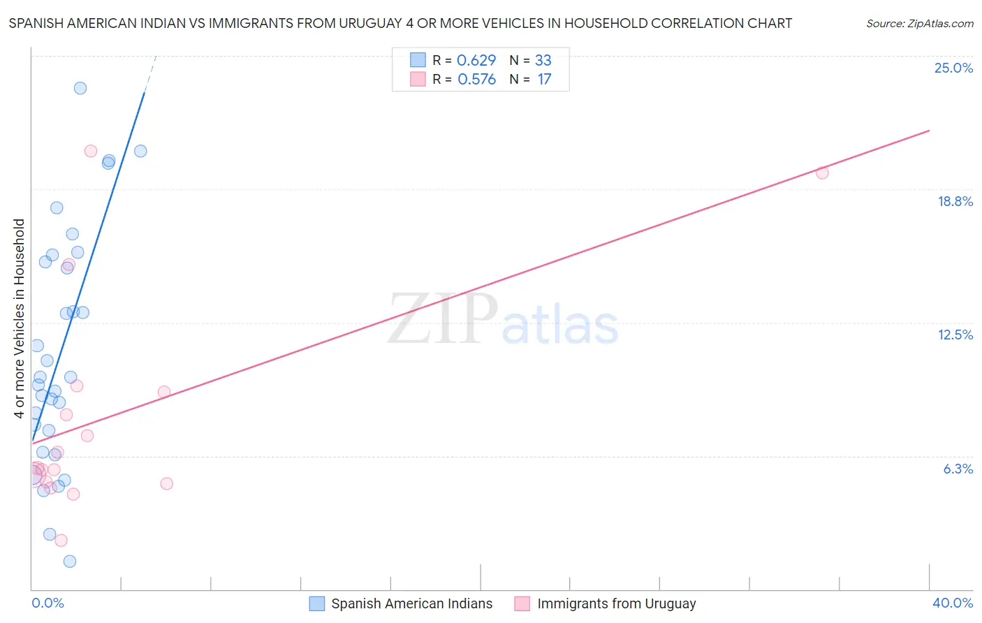 Spanish American Indian vs Immigrants from Uruguay 4 or more Vehicles in Household