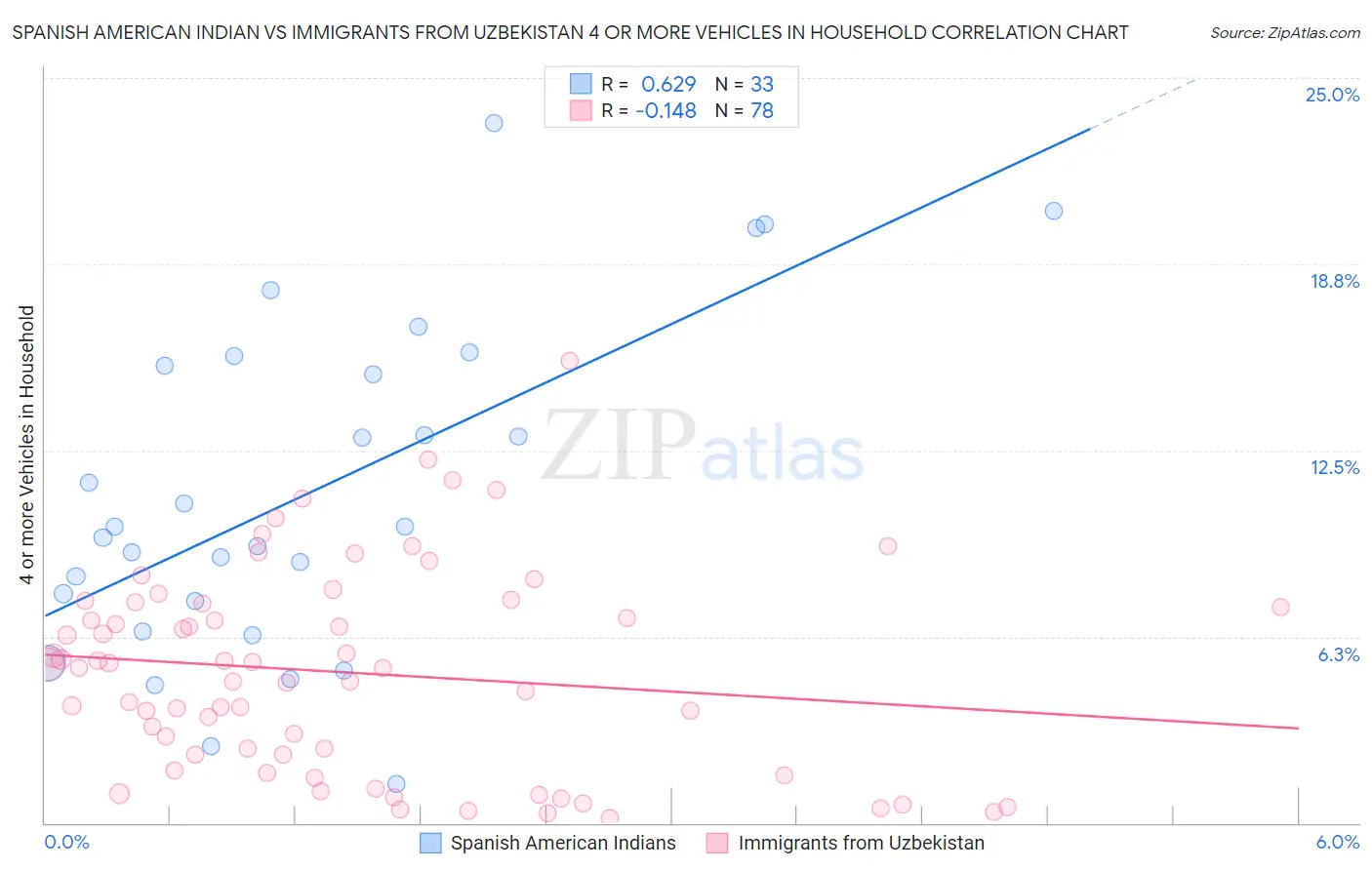 Spanish American Indian vs Immigrants from Uzbekistan 4 or more Vehicles in Household