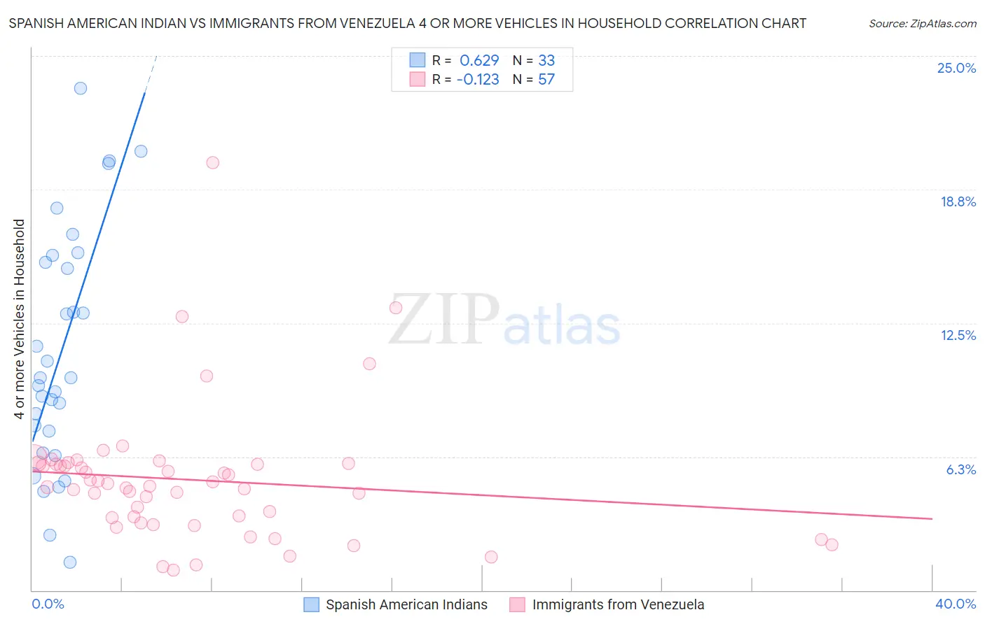 Spanish American Indian vs Immigrants from Venezuela 4 or more Vehicles in Household