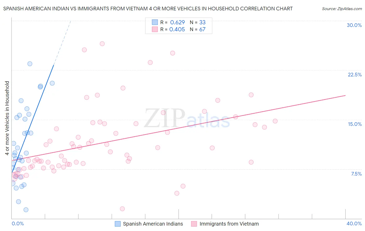 Spanish American Indian vs Immigrants from Vietnam 4 or more Vehicles in Household