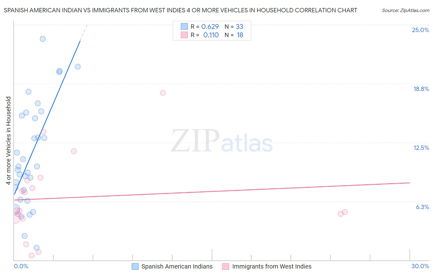 Spanish American Indian vs Immigrants from West Indies 4 or more Vehicles in Household