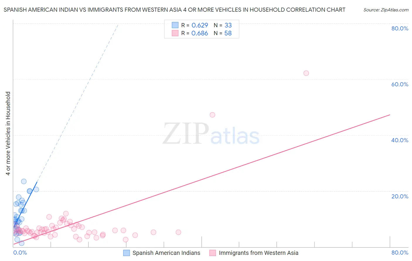 Spanish American Indian vs Immigrants from Western Asia 4 or more Vehicles in Household