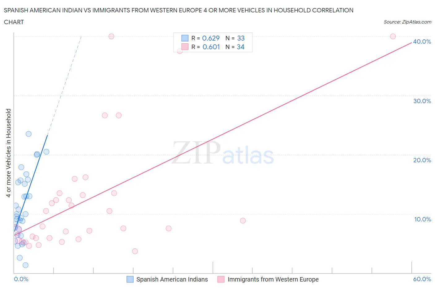 Spanish American Indian vs Immigrants from Western Europe 4 or more Vehicles in Household