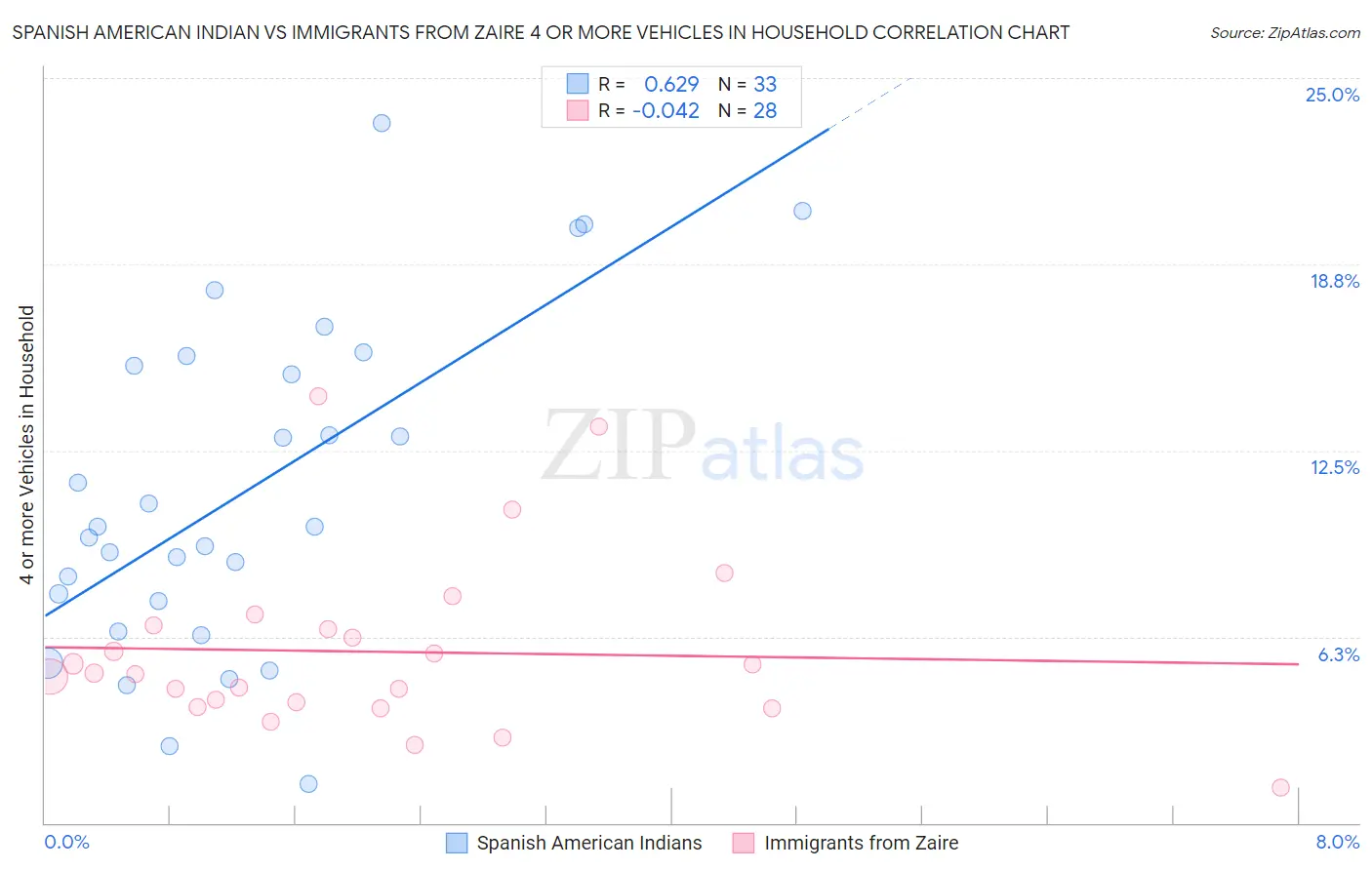 Spanish American Indian vs Immigrants from Zaire 4 or more Vehicles in Household