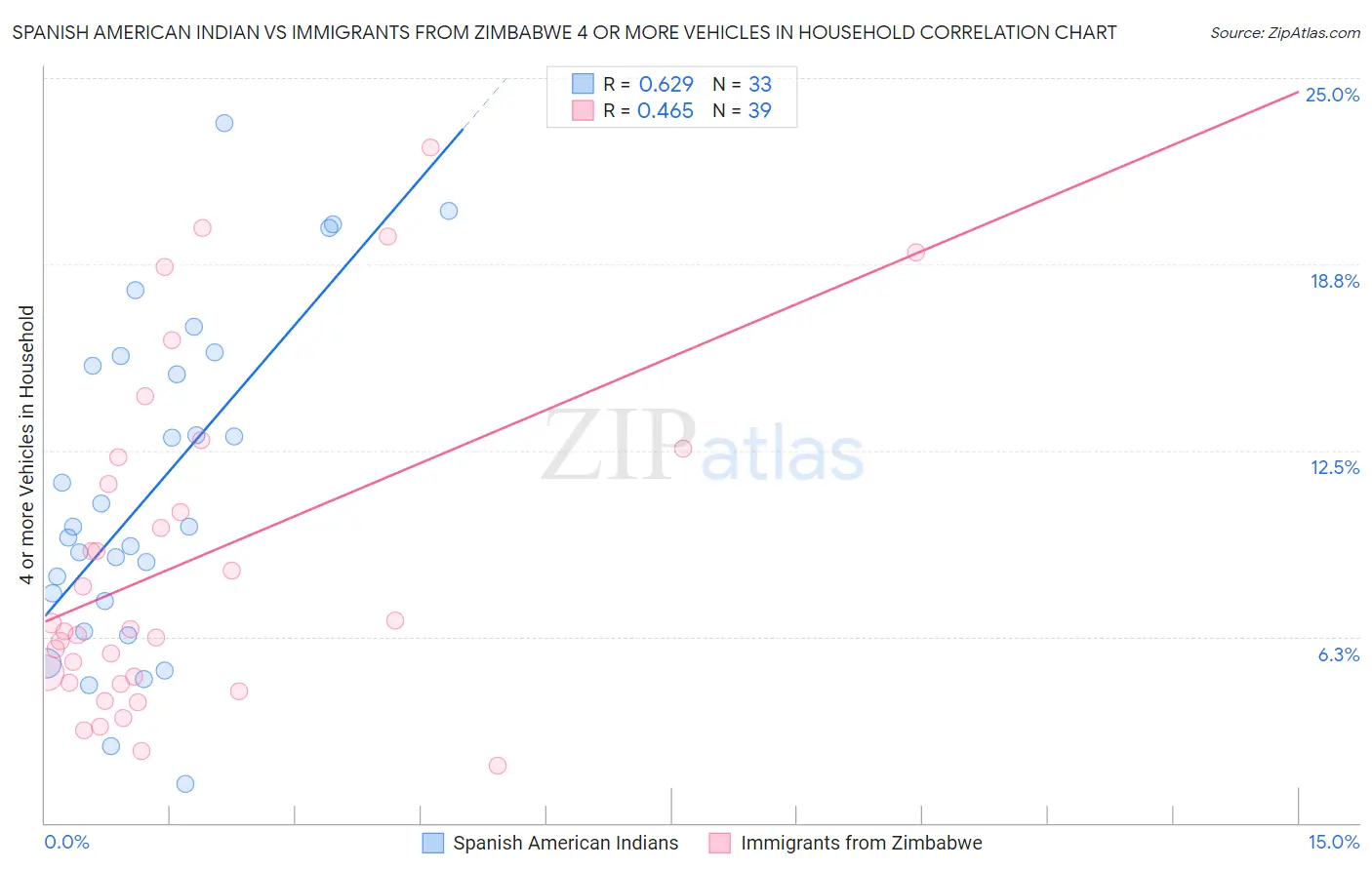 Spanish American Indian vs Immigrants from Zimbabwe 4 or more Vehicles in Household