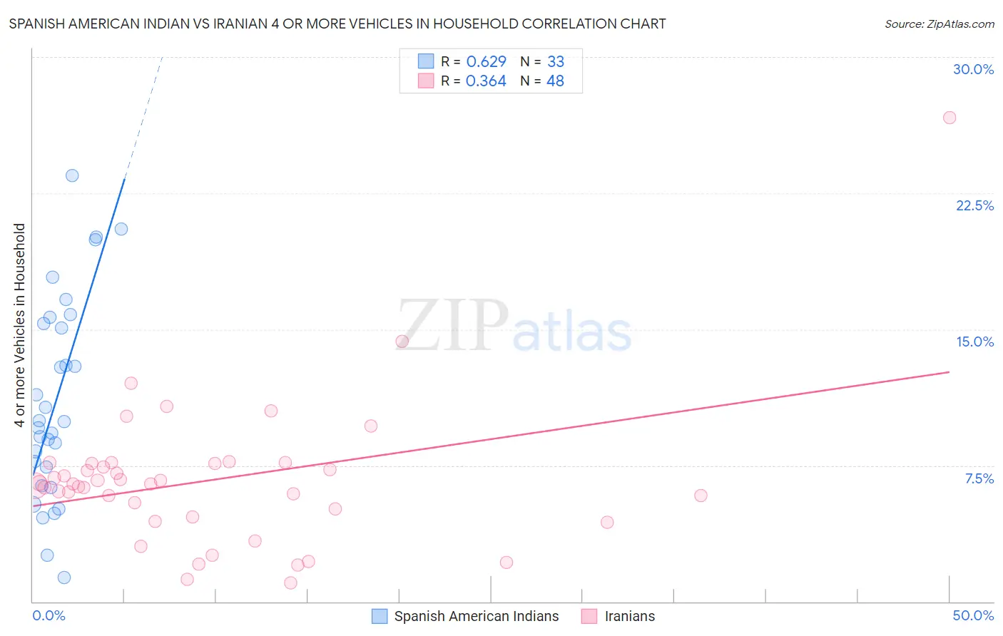 Spanish American Indian vs Iranian 4 or more Vehicles in Household