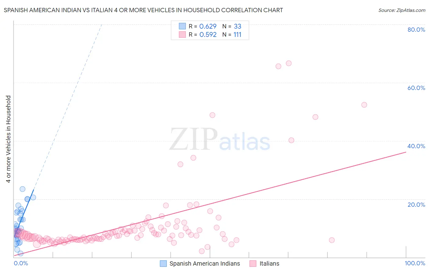 Spanish American Indian vs Italian 4 or more Vehicles in Household