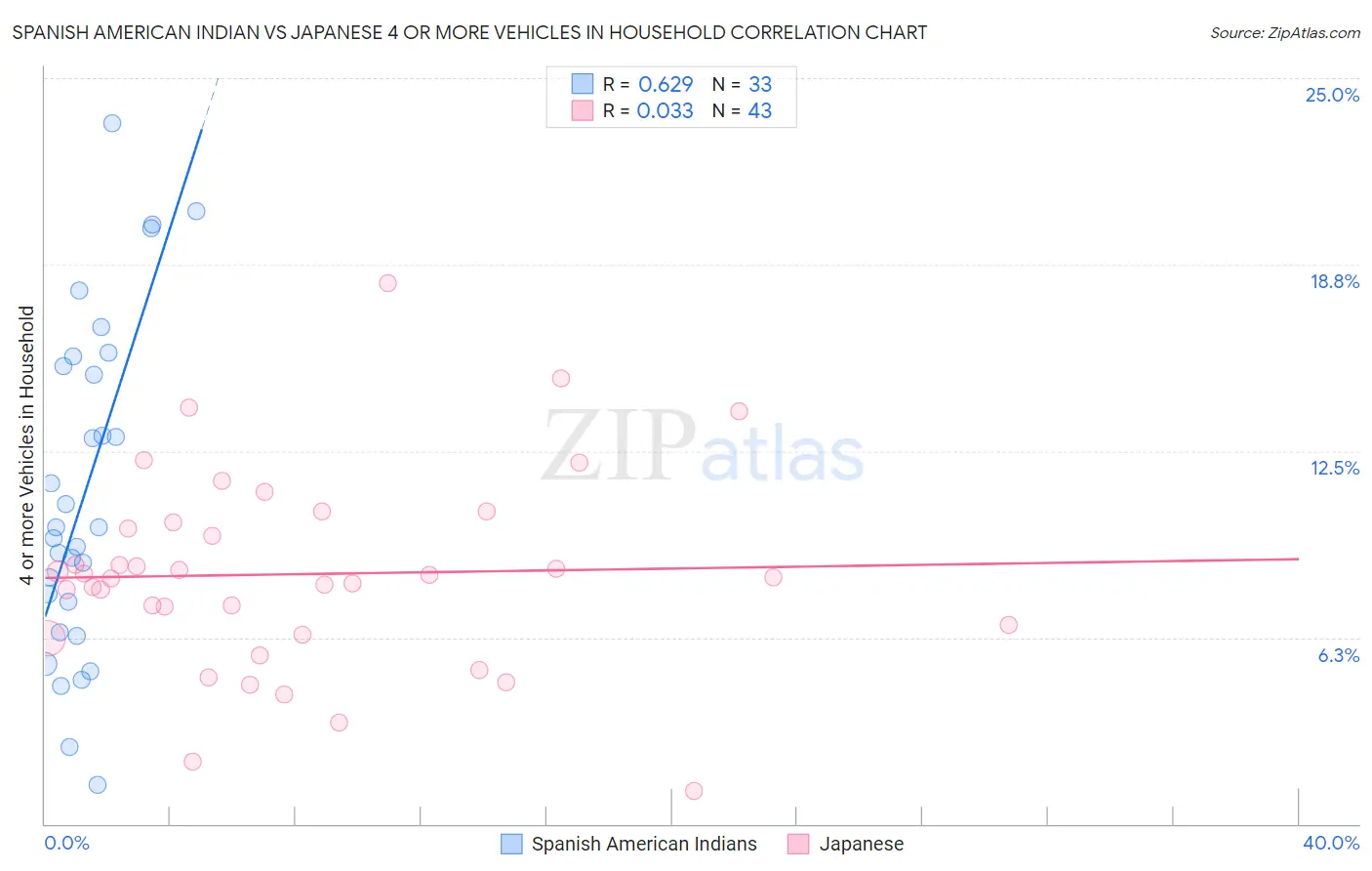 Spanish American Indian vs Japanese 4 or more Vehicles in Household