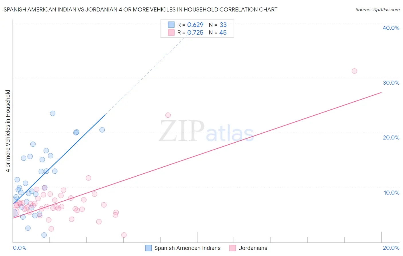 Spanish American Indian vs Jordanian 4 or more Vehicles in Household