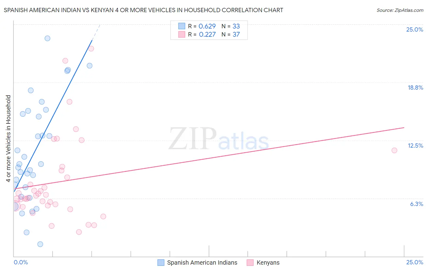 Spanish American Indian vs Kenyan 4 or more Vehicles in Household