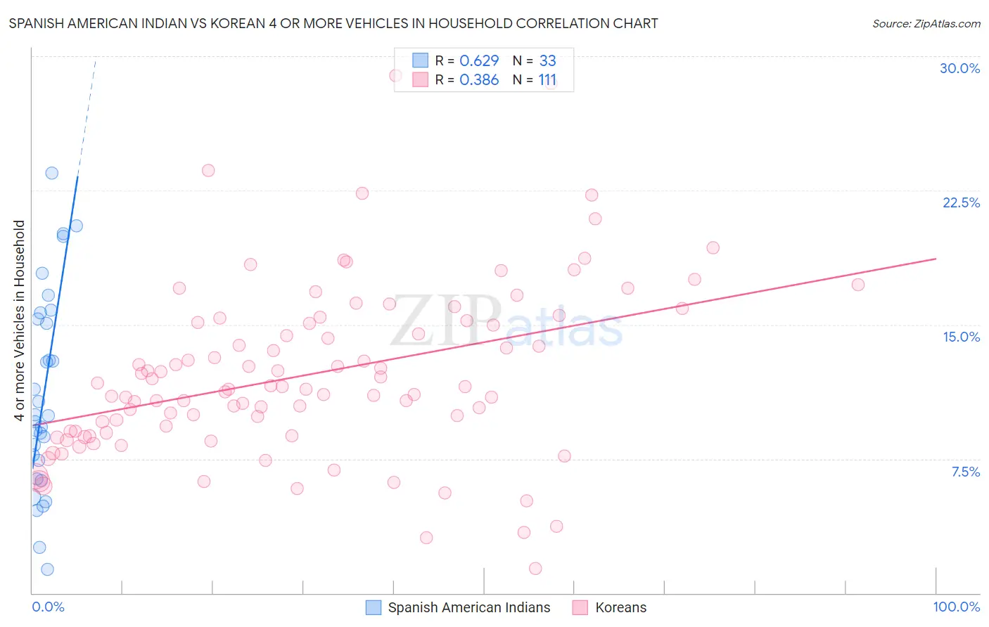 Spanish American Indian vs Korean 4 or more Vehicles in Household